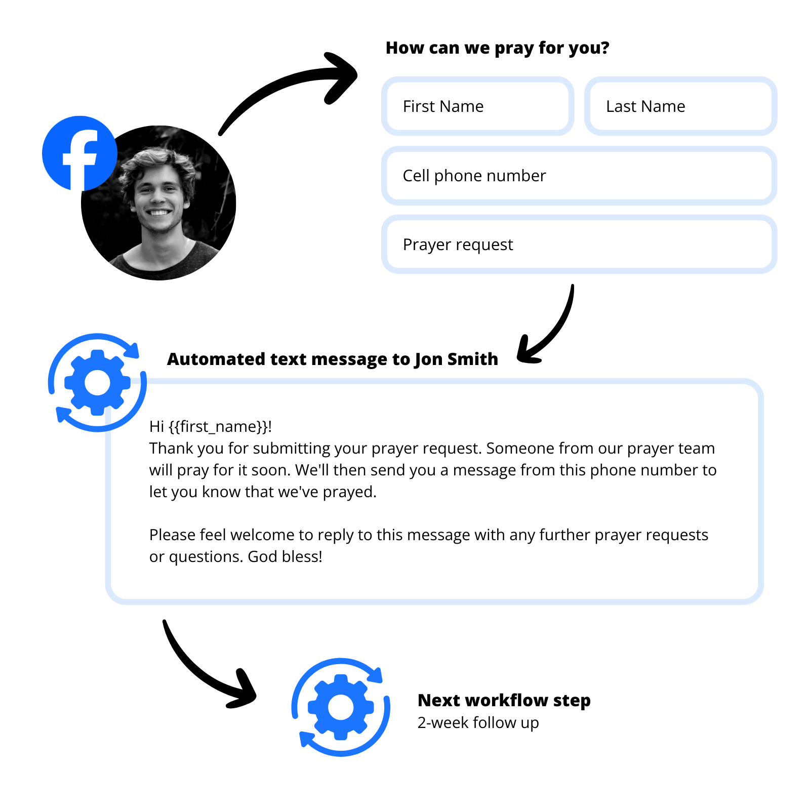 Automated Workflows